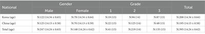 Comparison on self-determination, peer-relationship, and alienation in physical education of early adolescent in Korea and China